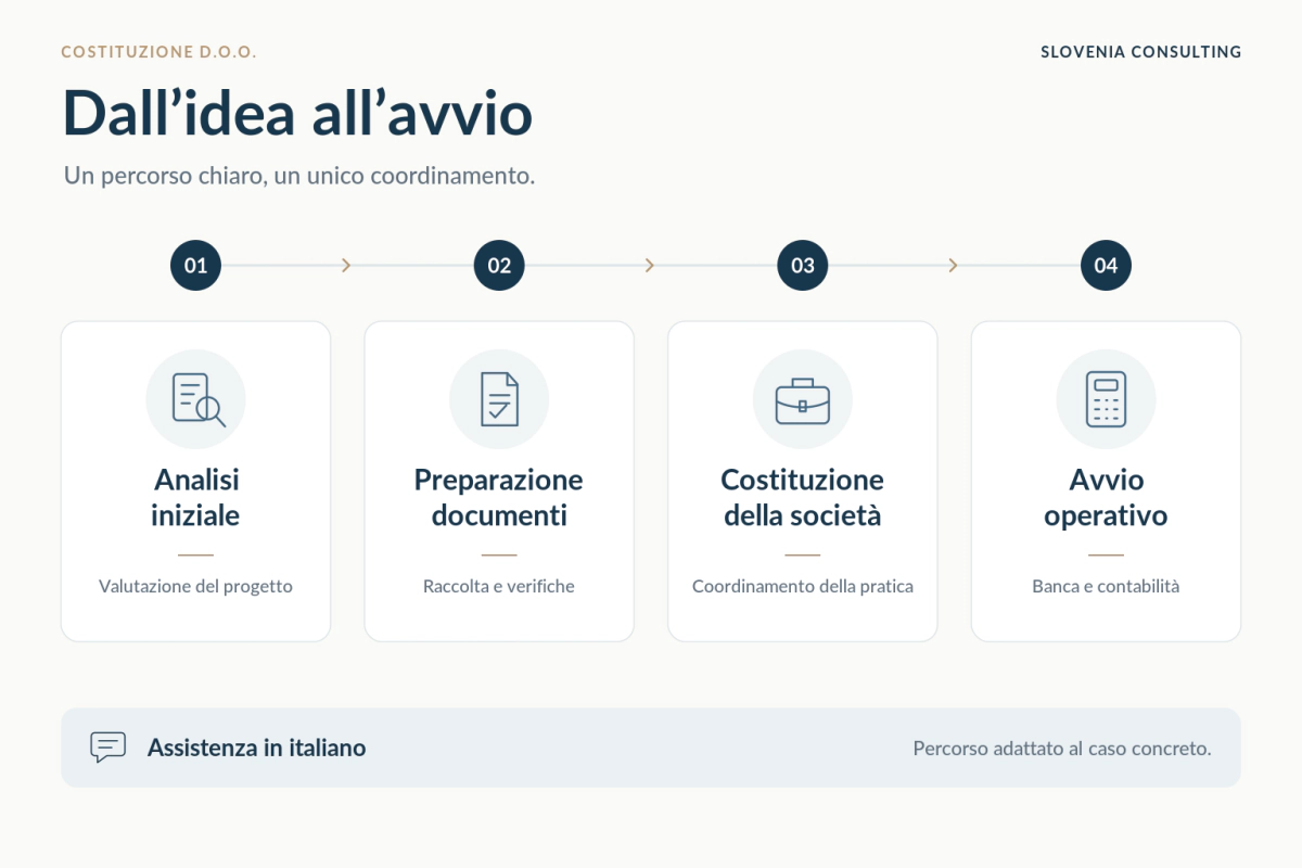 Dall’idea all’avvio della d.o.o.: analisi iniziale, preparazione documenti, costituzione della società, avvio operativo