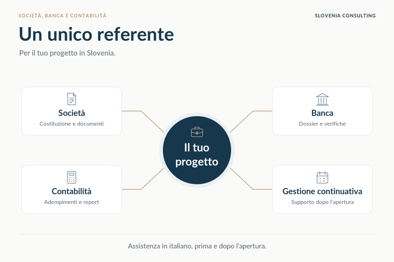 Un unico referente per il progetto in Slovenia: società, banca, contabilità e gestione continuativa
