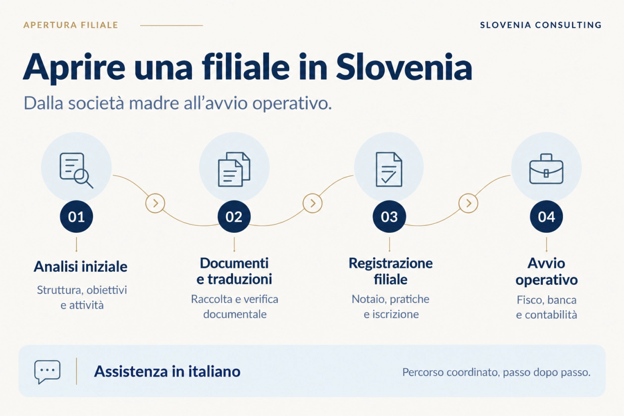 Schema del percorso per aprire una filiale in Slovenia: analisi iniziale, documenti e traduzioni, registrazione della filiale, avvio operativo