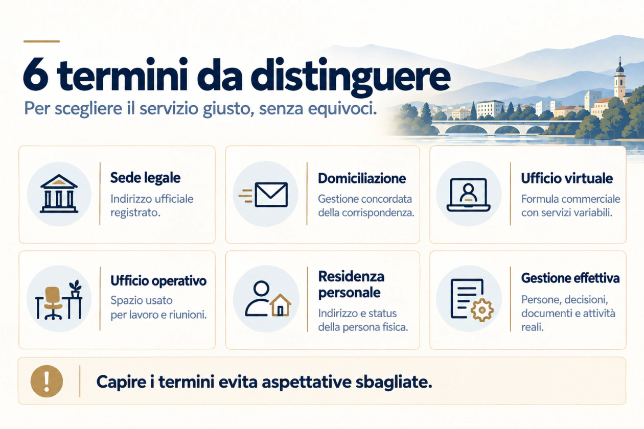 Sei termini da distinguere: sede legale, domiciliazione, ufficio virtuale, ufficio operativo, residenza personale e gestione effettiva