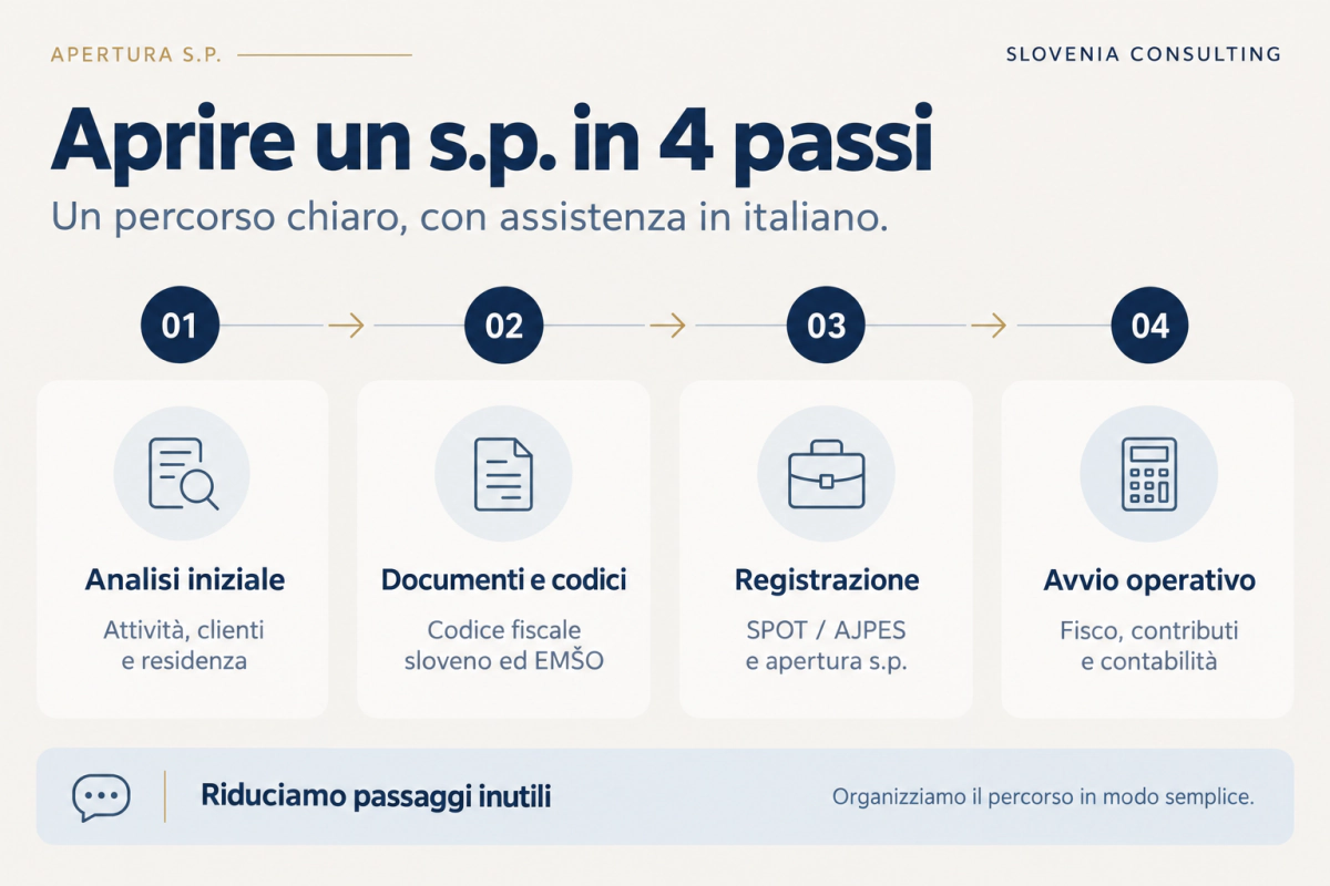 Aprire un s.p. in quattro passi: analisi iniziale, documenti e codici, registrazione tramite SPOT e AJPES, avvio operativo